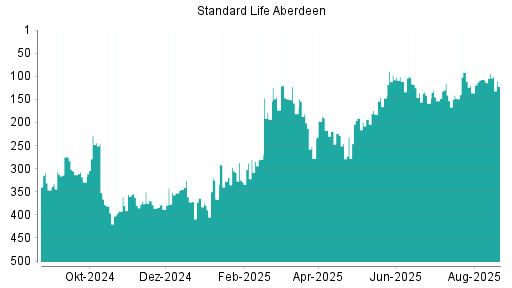 BOTSI®-Advisor Abstufung Standard Life Aberdeen von Rang 241 auf Rang 257