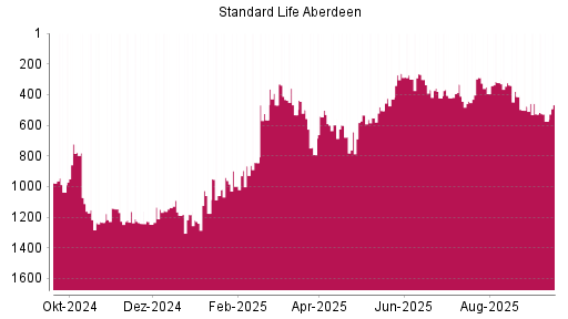 BOTSI®-Advisor Abstufung Standard Life Aberdeen von Rang 476 auf Rang 527