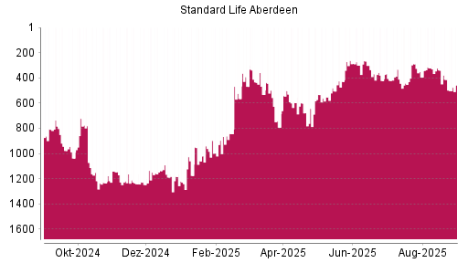 BOTSI®-Advisor Hochstufung Standard Life Aberdeen von Rang 421 auf ...