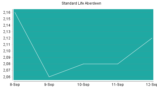 BOTSI®-Advisor Abstufung Standard Life Aberdeen von Rang 243 auf Rang 249