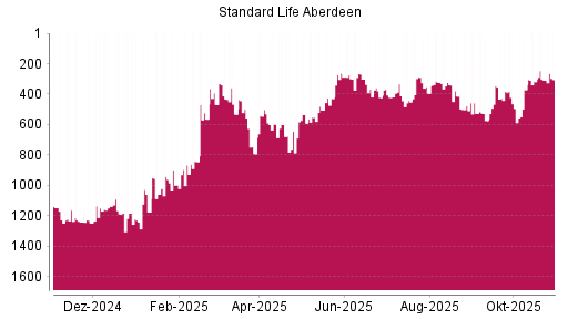 BOTSI®-Advisor Hochstufung Standard Life Aberdeen von Rang 308 auf ...