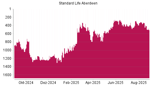 BOTSI®-Advisor Hochstufung Standard Life Aberdeen von Rang 565 auf ...