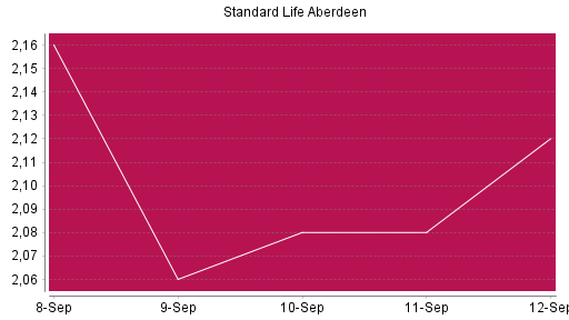 BOTSI®-Advisor Hochstufung Standard Life Aberdeen von Rang 1188 auf ...