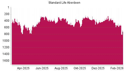 BOTSI®-Advisor Abstufung Standard Life Aberdeen von Rang 541 auf ...