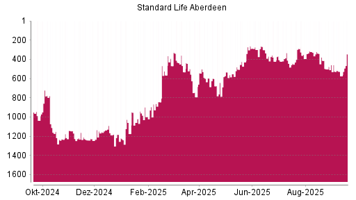 BOTSI®-Advisor Hochstufung Standard Life Aberdeen von Rang 1059 auf ...