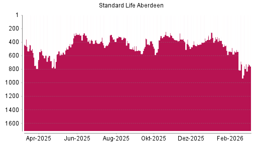 BOTSI®-Advisor Hochstufung Standard Life Aberdeen von Rang 727 auf ...