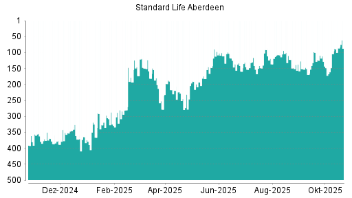 BOTSI®-Advisor Hochstufung Standard Life Aberdeen von Rang 433 auf Rang 426