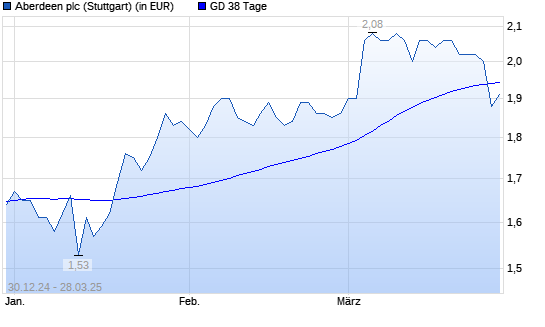 Standard Life Aberdeen-Aktie unter 38-Tage-Linie