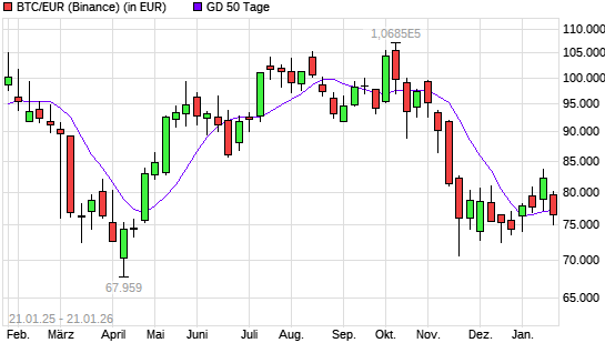 XBT/EUR (Bitcoin / Euro) unter 50-Tage-Linie