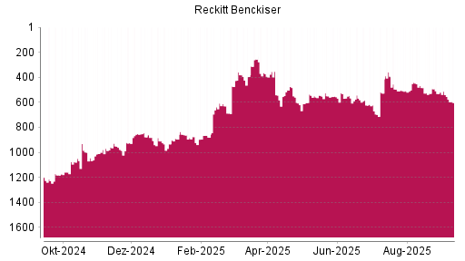 BOTSI®-Advisor Abstufung Reckitt Benckiser von Rang 393 auf ...