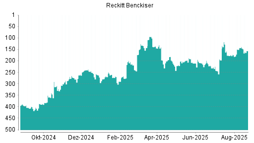 BOTSI®-Advisor Abstufung Reckitt Benckiser von Rang 204 auf Rang 280