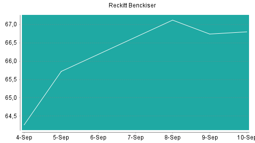 BOTSI®-Advisor Hochstufung Reckitt Benckiser von Rang 454 auf Rang 452