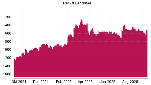 BOTSI®-Advisor Hochstufung Reckitt Benckiser von Rang 527 auf ...