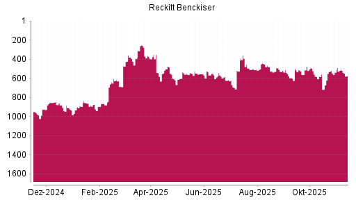 BOTSI®-Advisor Abstufung Reckitt Benckiser von Rang 549 auf ...