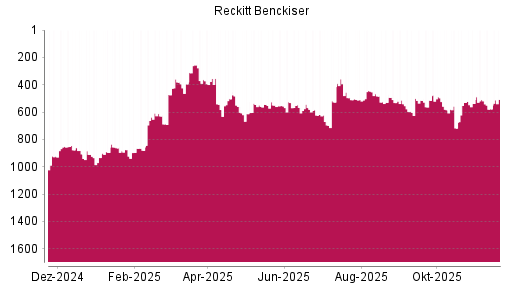 BOTSI®-Advisor Hochstufung Reckitt Benckiser von Rang 577 auf ...
