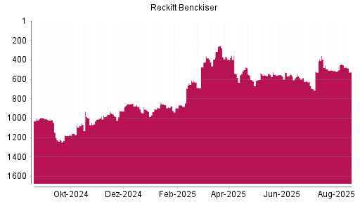 BOTSI®-Advisor Abstufung Reckitt Benckiser von Rang 255 auf ...