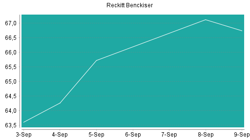 BOTSI®-Advisor Abstufung Reckitt Benckiser von Rang 448 auf Rang 451