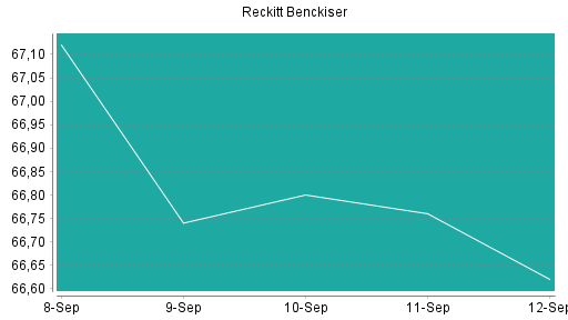 BOTSI®-Advisor Abstufung Reckitt Benckiser von Rang 253 auf Rang 300