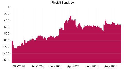 BOTSI®-Advisor Abstufung Reckitt Benckiser von Rang 531 auf Rang 540