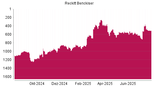 BOTSI®-Advisor Hochstufung Reckitt Benckiser von Rang 510 auf ...
