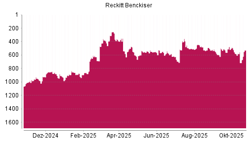 BOTSI®-Advisor Abstufung Reckitt Benckiser von Rang 483 auf ...