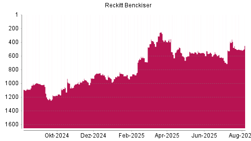 BOTSI®-Advisor Abstufung Reckitt Benckiser von Rang 531 auf ...