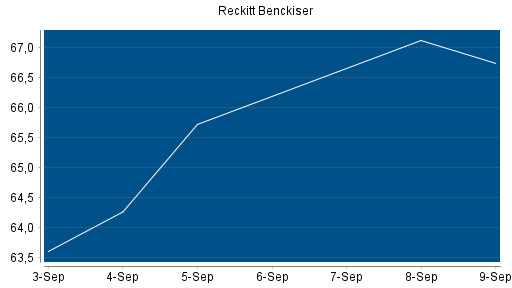 BOTSI®-Advisor Hochstufung Reckitt Benckiser von Rang 229 auf Rang 224