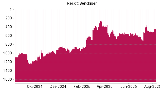 BOTSI®-Advisor Hochstufung Reckitt Benckiser von Rang 552 auf ...