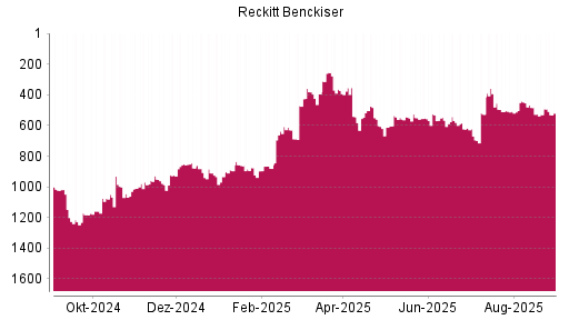 BOTSI®-Advisor Abstufung Reckitt Benckiser von Rang 877 auf ...