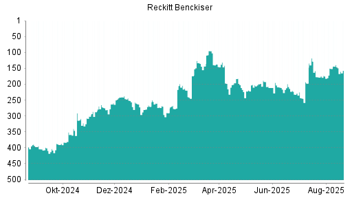 BOTSI®-Advisor Hochstufung Reckitt Benckiser von Rang 451 auf Rang 446