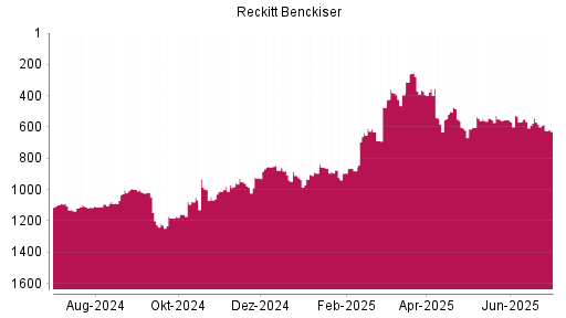 BOTSI®-Advisor Abstufung Reckitt Benckiser von Rang 566 auf ...