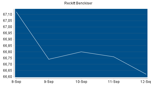 BOTSI®-Advisor belässt Reckitt Benckiser weiter auf Rang 249