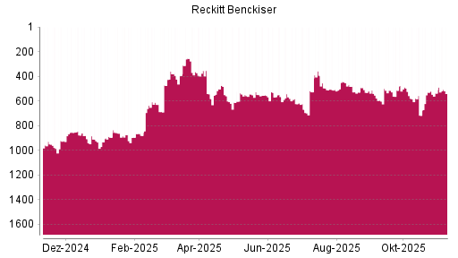 BOTSI®-Advisor Hochstufung Reckitt Benckiser von Rang 537 auf ...