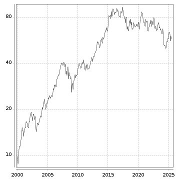 Langfristchart