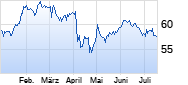 Reckitt Benckiser Chart