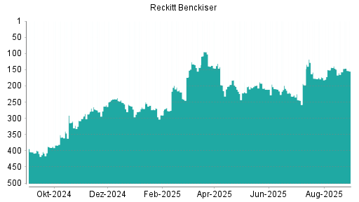 BOTSI®-Advisor Hochstufung Reckitt Benckiser von Rang 77 auf Rang 65