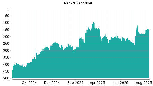 BOTSI®-Advisor Hochstufung Reckitt Benckiser von Rang 439 auf Rang 434