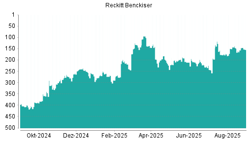 BOTSI®-Advisor Hochstufung Reckitt Benckiser von Rang 46 auf Rang 40