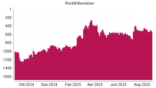 BOTSI®-Advisor Abstufung Reckitt Benckiser von Rang 503 auf ...