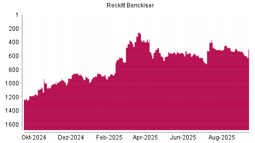 BOTSI®-Advisor Hochstufung Reckitt Benckiser von Rang 527 auf ...