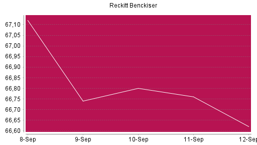 BOTSI®-Advisor Hochstufung Reckitt Benckiser von Rang 612 auf ...