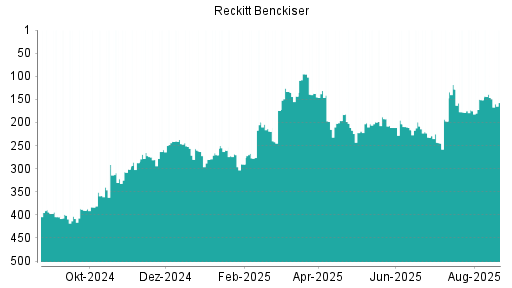 BOTSI®-Advisor Abstufung Reckitt Benckiser von Rang 198 auf Rang 204