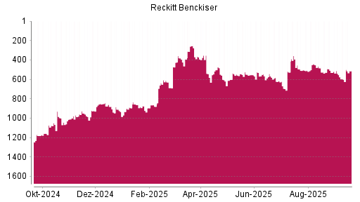 BOTSI®-Advisor Hochstufung Reckitt Benckiser von Rang 602 auf ...