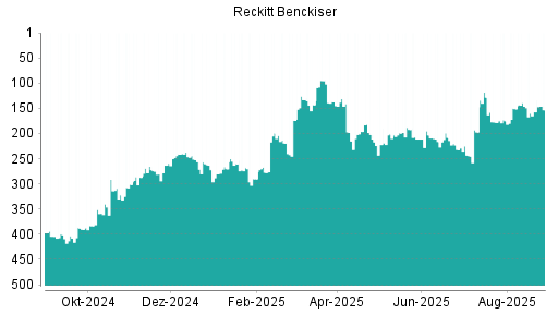BOTSI®-Advisor Hochstufung Reckitt Benckiser von Rang 270 auf Rang 227