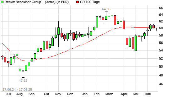 Reckitt Benckiser-Aktie unter 100-Tage-Linie