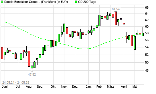 Reckitt Benckiser-Aktie unter 200-Tage-Linie