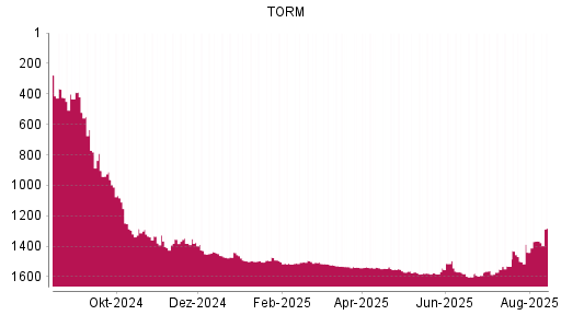 BOTSI®-Advisor Hochstufung TORM von Rang 1537 auf ...