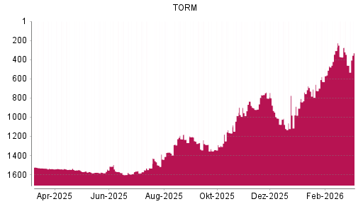 BOTSI®-Advisor Abstufung TORM von Rang 1286 auf ...