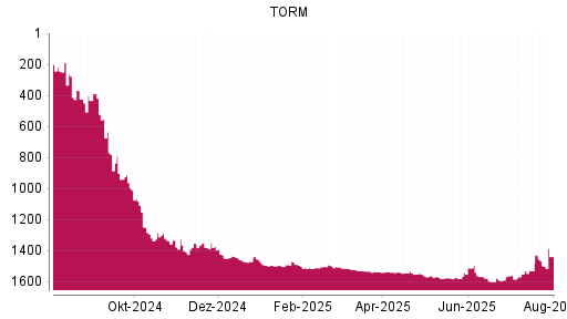 BOTSI®-Advisor Abstufung TORM von Rang 1536 auf ...