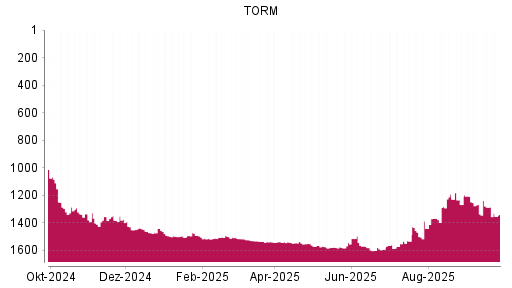 BOTSI®-Advisor Abstufung TORM von Rang 1504 auf ...